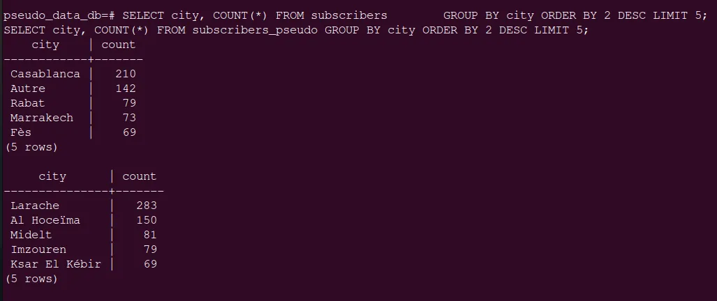Two SQL queries side by side: the top five cities in the real table are Casablanca 210, Autre 142, Rabat 79, Marrakech 73, Fes 69; in the pseudonymized table they are Larache 283, Al Hoceima 150, Midelt 81, Imzouren 79, Ksar El Kebir 69