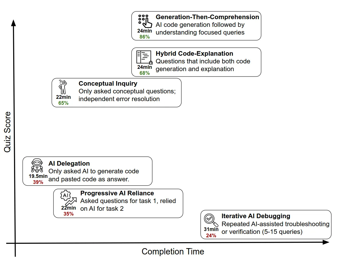 Task patterns plotted by quiz score and completion time