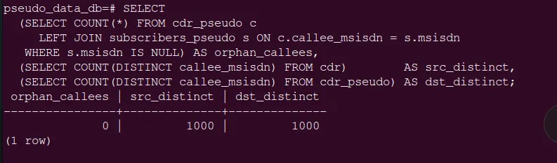 SQL query counting orphaned callees after a left join between cdr_pseudo and subscribers_pseudo, alongside distinct callee counts: 0 orphans, 1000 distinct before, 1000 distinct after
